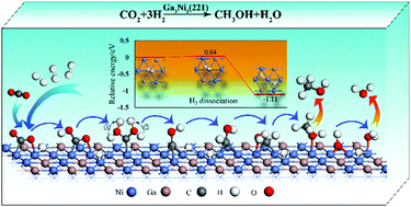 Graphical abstract: Synthesis of methanol from CO2 hydrogenation promoted by dissociative adsorption of hydrogen on a Ga3Ni5(221) surface
