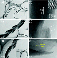 Graphical abstract: Multi-functionalized herringbone carbon nanofiber for anodes of lithium ion batteries