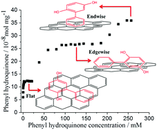 Graphical abstract: Adsorption on graphene: flat to edge to end transitions of phenyl hydroquinone