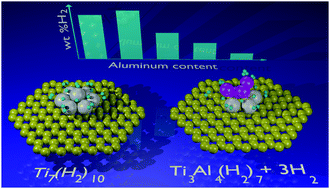 Graphical abstract: Hydrogen storage in bimetallic Ti–Al sub-nanoclusters supported on graphene