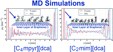 Graphical abstract: Molecular dynamics simulations of pyrrolidinium and imidazolium ionic liquids at graphene interfaces