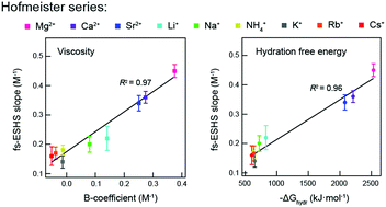 Graphical abstract: Orientational ordering of water in extended hydration shells of cations is ion-specific and is correlated directly with viscosity and hydration free energy