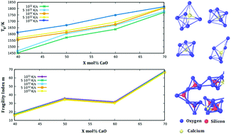 Graphical abstract: Thermodynamic and structural properties of binary calcium silicate glasses: insights from molecular dynamics