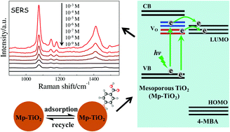 Graphical abstract: Mesoporous semiconducting TiO2 with rich active sites as a remarkable substrate for surface-enhanced Raman scattering
