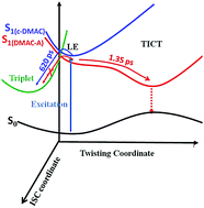 Graphical abstract: Comparative photophysics and ultrafast dynamics of dimethylaminochalcone and a structurally rigid derivative: experimental identification of TICT coordinate