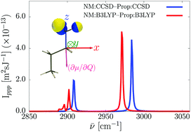 Graphical abstract: Coupled-cluster sum-frequency generation nonlinear susceptibilities of methyl (CH3) and methylene (CH2) groups