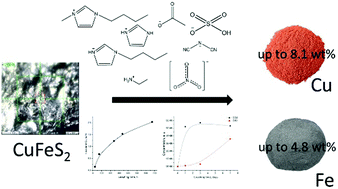 Graphical abstract: Ionic liquids for metal extraction from chalcopyrite: solid, liquid and gas phase studies