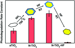 Graphical abstract: Engineering defects and photocatalytic activity of TiO2 nanoparticles by thermal treatments in NH3 and subsequent surface chemical etchings