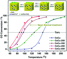 Graphical abstract: Migration of copper species in CexCu1−xO2 catalyst driven by thermal treatment and the effect on CO oxidation