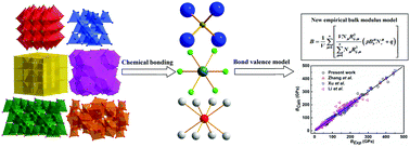 Graphical abstract: A simple bulk modulus model for crystal materials based on the bond valence model