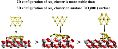 Graphical abstract: Density functional theory study on the metal–support interaction between a Au9 cluster and an anatase TiO2(001) surface