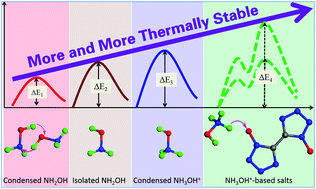 Graphical abstract: Ionization and separation as a strategy for significantly enhancing the thermal stability of an instable system: a case for hydroxylamine-based salts relative to that for pure hydroxylamine