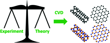 Graphical abstract: Catalytic CVD synthesis of boron nitride and carbon nanomaterials – synergies between experiment and theory