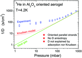 Graphical abstract: Helium-3 gas self-diffusion in a nematically ordered aerogel at low temperatures: enhanced role of adsorption