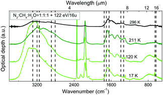 Graphical abstract: Infrared study on the thermal evolution of solid state formamide