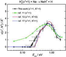 Graphical abstract: A quantum-rovibrational-state-selected study of the proton-transfer reaction H2+(X2Σ+g: v+ = 1–3; N+ = 0–3) + Ne → NeH+ + H using the pulsed field ionization-photoion method: observation of the rotational effect near the reaction threshold