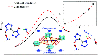 Graphical abstract: Does increasing pressure always accelerate the condensed material decay initiated through bimolecular reactions? A case of the thermal decomposition of TKX-50 at high pressures