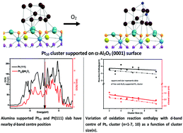 Graphical abstract: ORR viability of alumina-supported platinum nanocluster: exploring oxidation behaviour by DFT