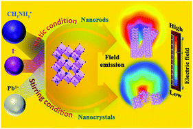 Graphical abstract: Perovskites beyond photovoltaics: field emission from morphology-tailored nanostructured methylammonium lead triiodide