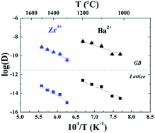 Graphical abstract: Tracer diffusion of 96Zr and 134Ba in polycrystalline BaZrO3