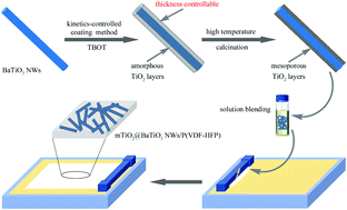 Graphical abstract: Substantial enhancement of energy storage capability in polymer nanocomposites by encapsulation of BaTiO3 NWs with variable shell thickness
