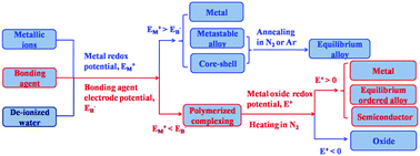 Graphical abstract: A new insight into the thermodynamical criterion for the preparation of semiconductor and metal nanocrystals using a polymerized complexing method