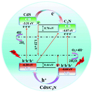 Graphical abstract: A two-dimensional layered CdS/C2N heterostructure for visible-light-driven photocatalysis