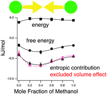 Graphical abstract: Influence of co-non-solvency on hydrophobic molecules driven by excluded volume effect