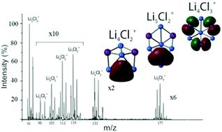 Graphical abstract: Structure and stability of small lithium-chloride LinClm(0,1+) (n ≥ m, n = 1–6, m = 1–3) clusters