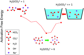 Graphical abstract: The catalytic effect of H2O on the hydrolysis of CO32− in hydrated clusters and its implication in the humidity driven CO2 air capture
