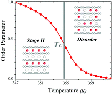 Graphical abstract: Criticality of the phase transition on stage two in a lattice-gas model of a graphite anode in a lithium-ion battery