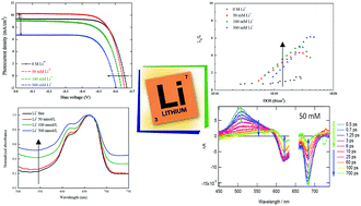 Graphical abstract: Electrolyte containing lithium cation in squaraine-sensitized solar cells: interactions and consequences for performance and charge transfer dynamics