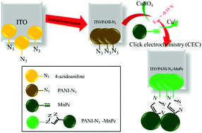 Graphical abstract: Immobilization of alkynyl functionalized manganese phthalocyanine via click electrochemistry for electrocatalytic oxygen evolution reaction