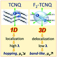 Graphical abstract: Role of intermolecular charge delocalization and its dimensionality in efficient band-like electron transport in crystalline 2,5-difluoro-7,7,8,8-tetracyanoquinodimethane (F2-TCNQ)