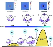 Graphical abstract: Non-noble metal plasmonic photocatalysis in semimetal bismuth films for photocatalytic NO oxidation