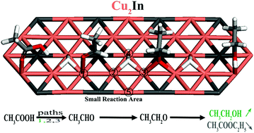 Graphical abstract: Insights into the mechanism of ethanol synthesis and ethyl acetate inhibition from acetic acid hydrogenation over Cu2In(100): a DFT study