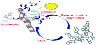 Graphical abstract: Design and construction of a bifunctional magnetically recyclable 3D CoMn2O4/CF hybrid as an adsorptive photocatalyst for the effective removal of contaminants