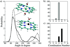 Graphical abstract: Hydration of iron–porphyrins: ab initio quantum mechanical charge field molecular dynamics simulation study