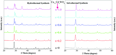 Graphical abstract: Unexpected formation of scheelite-structured Ca1−xCdxWO4 (0 ≤ x ≤ 1) continuous solid solutions with tunable photoluminescent and electronic properties
