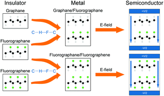 Graphical abstract: Weak C–H⋯F–C hydrogen bonds make a big difference in graphane/fluorographane and fluorographene/fluorographane bilayers