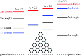 Graphical abstract: Dark excitons and tunable optical gap in graphene nanodots