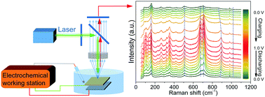Graphical abstract: Investigation into the energy storage behaviour of layered α-V2O5 as a pseudo-capacitive electrode using operando Raman spectroscopy and a quartz crystal microbalance