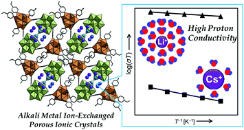 Graphical abstract: Proton conduction in alkali metal ion-exchanged porous ionic crystals