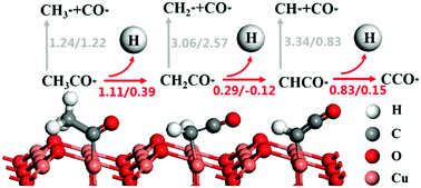 Graphical abstract: Mechanism of C–C and C–H bond cleavage in ethanol oxidation reaction on Cu2O(111): a DFT-D and DFT+U study