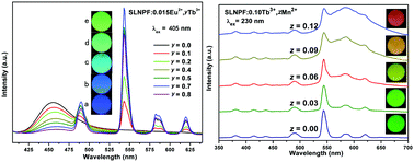 Graphical abstract: Potential color tunable Sr3LaNa(PO4)3F:Eu2+/Tb3+/Mn2+ phosphor induced by Eu2+ → Tb3+ and Tb3+ → Mn2+ energy transfer for WLEDs