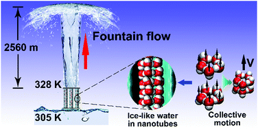 Graphical abstract: The fountain effect of ice-like water across nanotubes at room temperature