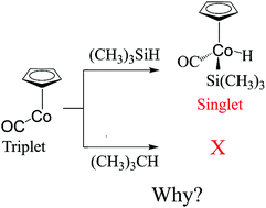 Graphical abstract: Using a non-spin flip model to rationalize the irregular patterns observed in the activation of the C–H and Si–H bonds of small molecules by CpMCO (M = Co, Rh) complexes