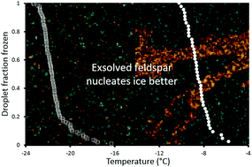 Graphical abstract: The role of phase separation and related topography in the exceptional ice-nucleating ability of alkali feldspars