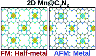 Graphical abstract: Magnetic two-dimensional C3N2 carbonitrides: semiconductors, metals and half-metals