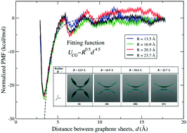 Graphical abstract: Scaling relations for the interactions between curved graphene sheets in water